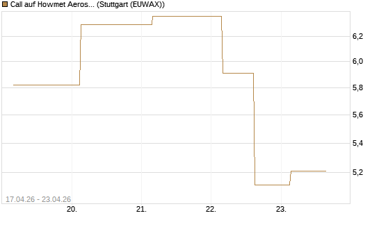 Call auf Howmet Aerospace [J.P. Morgan Structured Products B.V.] Chart