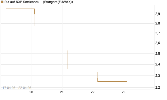 Put auf NXP Semiconductors N.V. [J.P. Morgan Structured Products B.V.] Chart