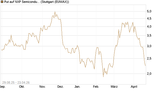 Put auf NXP Semiconductors N.V. [J.P. Morgan Structured Products B.V.] Chart