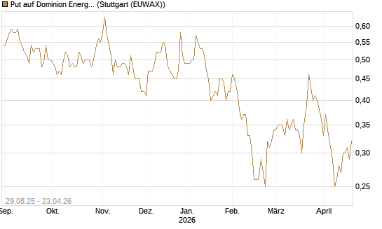 Put auf Dominion Energy [J.P. Morgan Structured Products B.V.] Chart