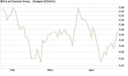 Put auf Dominion Energy [J.P. Morgan Structured Products B.V.] Chart