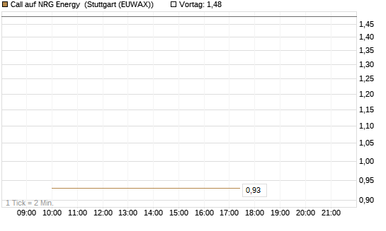Call auf NRG Energy [J.P. Morgan Structured Products B.V.] Chart