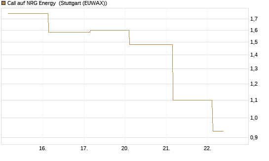 Call auf NRG Energy [J.P. Morgan Structured Products B.V.] Chart