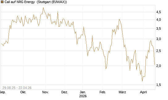 Call auf NRG Energy [J.P. Morgan Structured Products B.V.] Chart