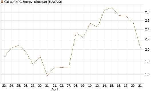 Call auf NRG Energy [J.P. Morgan Structured Products B.V.] Chart