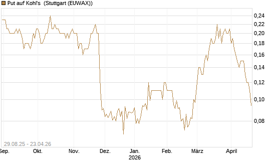 Put auf Kohl's [J.P. Morgan Structured Products B.V.] Chart