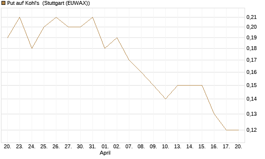 Put auf Kohl's [J.P. Morgan Structured Products B.V.] Chart