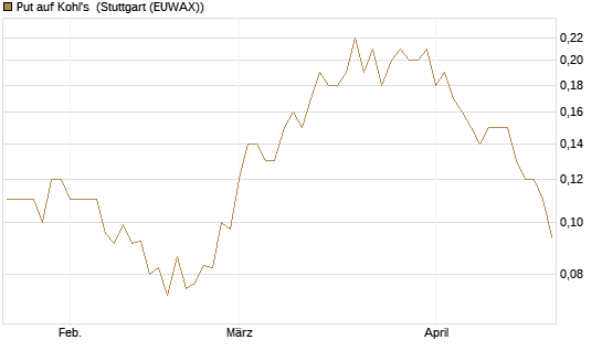 Put auf Kohl's [J.P. Morgan Structured Products B.V.] Chart