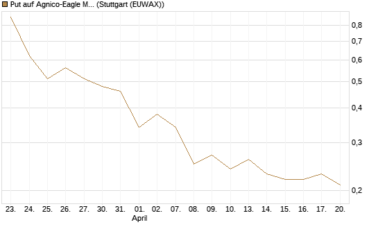 Put auf Agnico-Eagle Mines [J.P. Morgan Structured Products B.V.] Chart