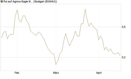Put auf Agnico-Eagle Mines [J.P. Morgan Structured Products B.V.] Chart