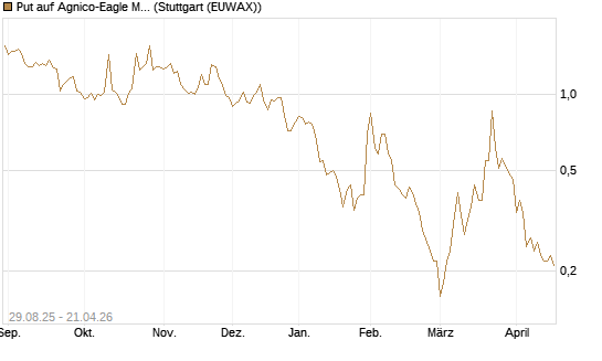 Put auf Agnico-Eagle Mines [J.P. Morgan Structured Products B.V.] Chart