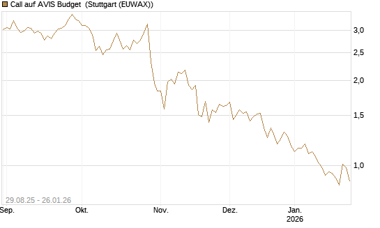 Call auf AVIS Budget [J.P. Morgan Structured Products B.V.] Chart