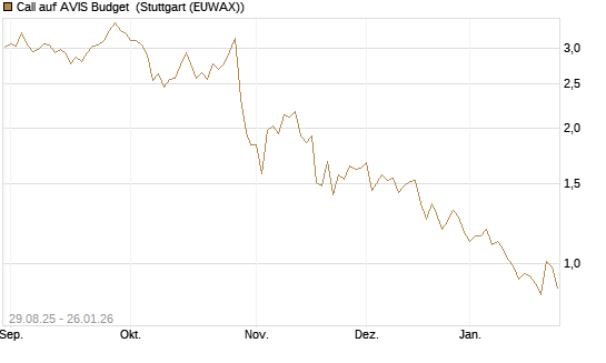 Call auf AVIS Budget [J.P. Morgan Structured Products B.V.] Chart
