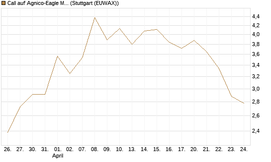 Call auf Agnico-Eagle Mines [J.P. Morgan Structured Products B.V.] Chart
