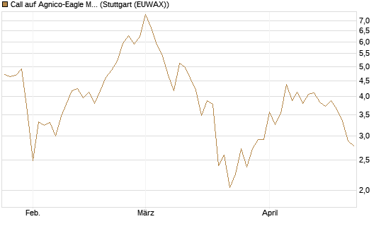 Call auf Agnico-Eagle Mines [J.P. Morgan Structured Products B.V.] Chart