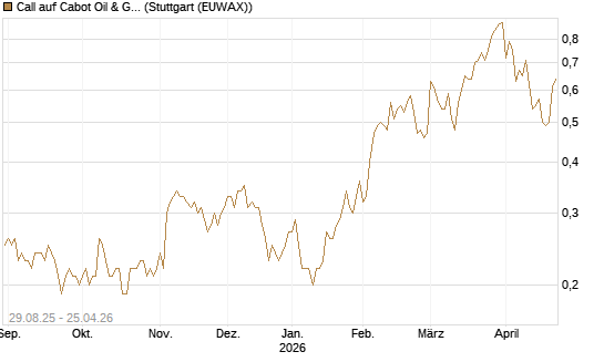 Call auf Cabot Oil & Gas [J.P. Morgan Structured Products B.V.] Chart