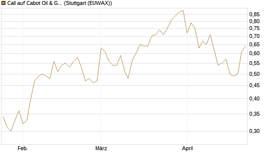Call auf Cabot Oil & Gas [J.P. Morgan Structured Products B.V.] Chart
