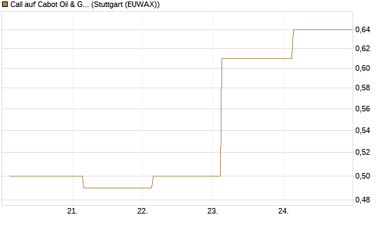 Call auf Cabot Oil & Gas [J.P. Morgan Structured Products B.V.] Chart