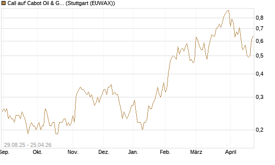 Call auf Cabot Oil & Gas [J.P. Morgan Structured Products B.V.] Chart