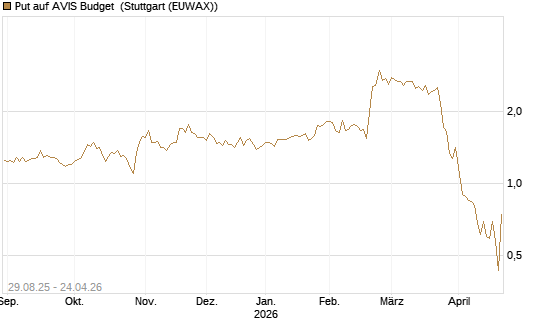 Put auf AVIS Budget [J.P. Morgan Structured Products B.V.] Chart
