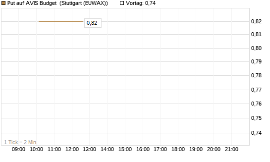 Put auf AVIS Budget [J.P. Morgan Structured Products B.V.] Chart