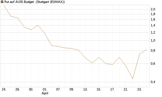 Put auf AVIS Budget [J.P. Morgan Structured Products B.V.] Chart