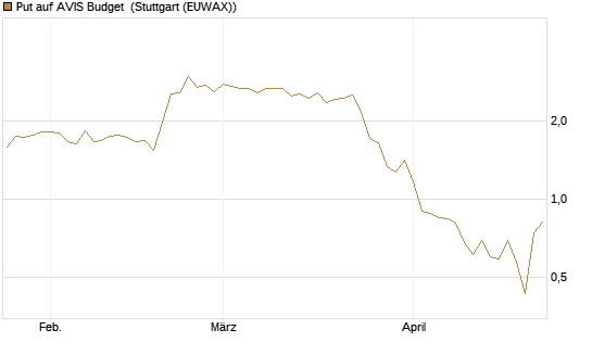 Put auf AVIS Budget [J.P. Morgan Structured Products B.V.] Chart