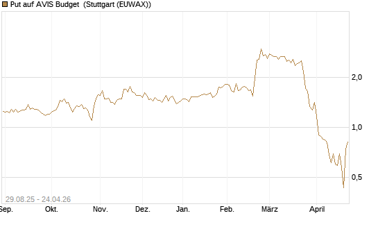 Put auf AVIS Budget [J.P. Morgan Structured Products B.V.] Chart