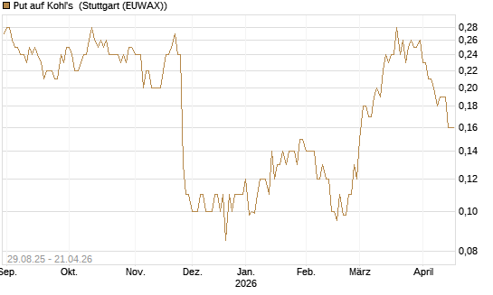 Put auf Kohl's [J.P. Morgan Structured Products B.V.] Chart