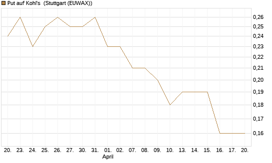 Put auf Kohl's [J.P. Morgan Structured Products B.V.] Chart