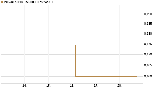 Put auf Kohl's [J.P. Morgan Structured Products B.V.] Chart