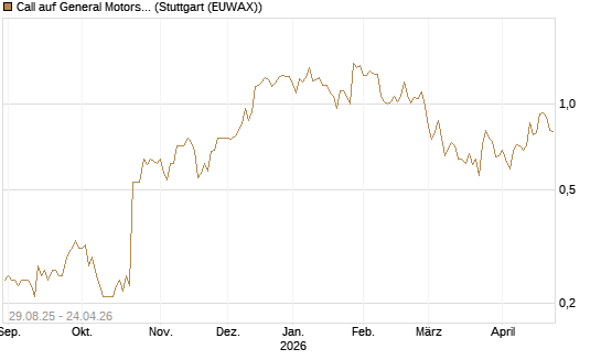 Call auf General Motors [J.P. Morgan Structured Products B.V.] Chart