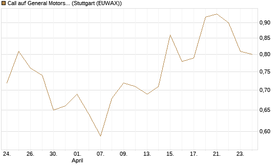 Call auf General Motors [J.P. Morgan Structured Products B.V.] Chart