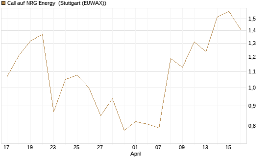 Call auf NRG Energy [J.P. Morgan Structured Products B.V.] Chart