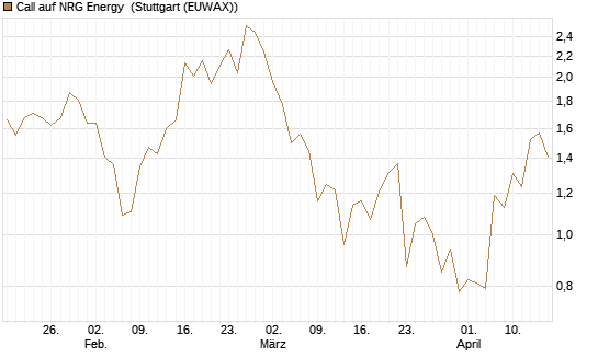 Call auf NRG Energy [J.P. Morgan Structured Products B.V.] Chart