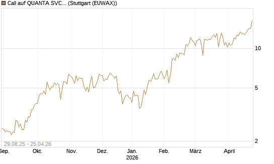 Call auf QUANTA SVCS      Chart