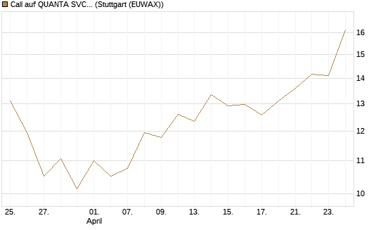 Call auf QUANTA SVCS      Chart