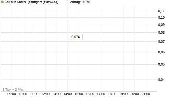 Call auf Kohl's [J.P. Morgan Structured Products B.V.] Chart