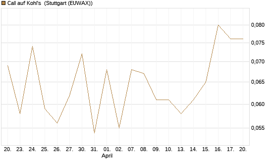 Call auf Kohl's [J.P. Morgan Structured Products B.V.] Chart
