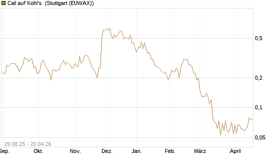 Call auf Kohl's [J.P. Morgan Structured Products B.V.] Chart