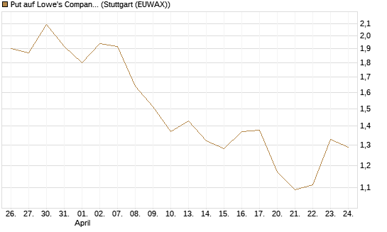 Put auf Lowe's Companies [J.P. Morgan Structured Products B.V.] Chart