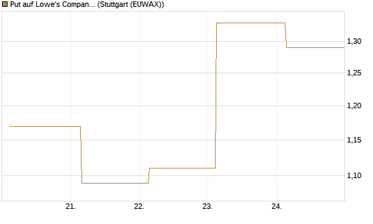 Put auf Lowe's Companies [J.P. Morgan Structured Products B.V.] Chart