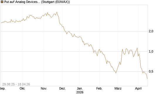 Put auf Analog Devices [J.P. Morgan Structured Products B.V.] Chart