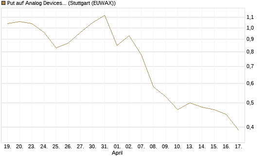 Put auf Analog Devices [J.P. Morgan Structured Products B.V.] Chart