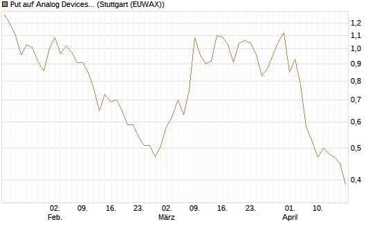 Put auf Analog Devices [J.P. Morgan Structured Products B.V.] Chart