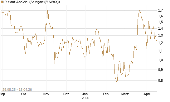 Put auf AbbVie [J.P. Morgan Structured Products B.V.] Chart