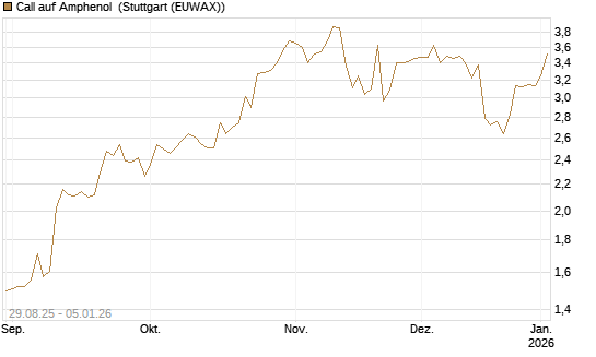 Call auf Amphenol [J.P. Morgan Structured Products B.V.] Chart