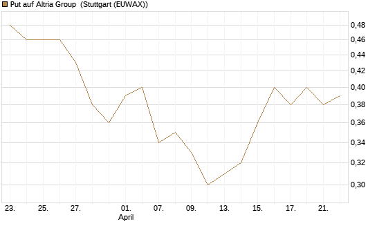 Put auf Altria Group [J.P. Morgan Structured Products B.V.] Chart