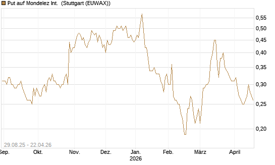 Put auf Mondelez Int. [J.P. Morgan Structured Products B.V.] Chart