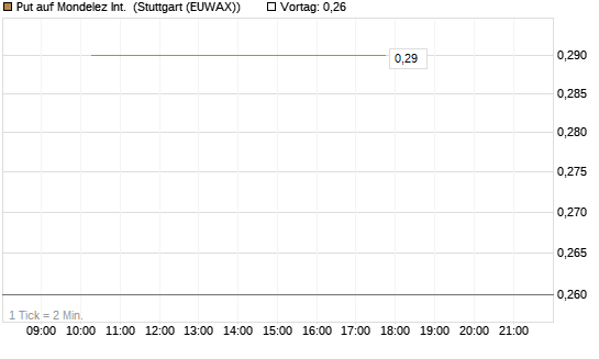 Put auf Mondelez Int. [J.P. Morgan Structured Products B.V.] Chart